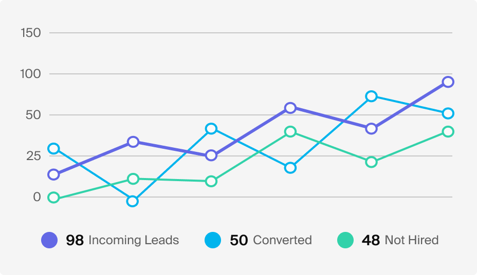 Leads over time graph